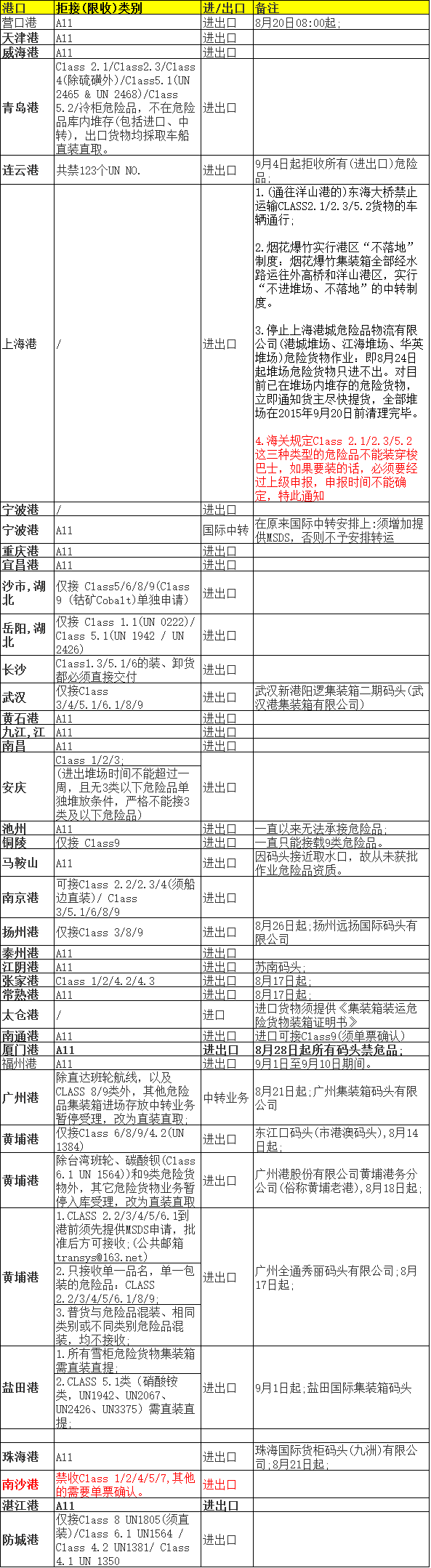 FBA海運港口