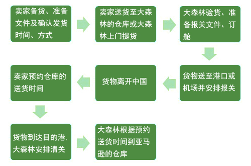 大森林空運海運流程圖