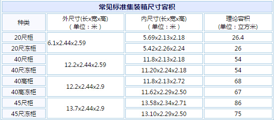 集裝箱規(guī)格