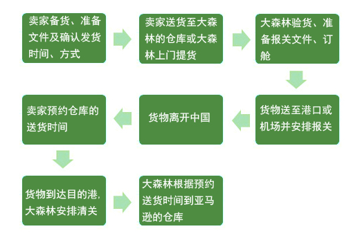 亞馬遜fba頭程