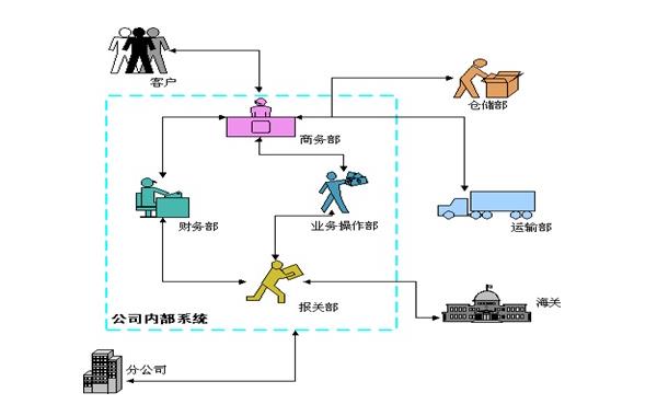 貨代流程