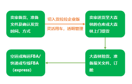 FBA物流