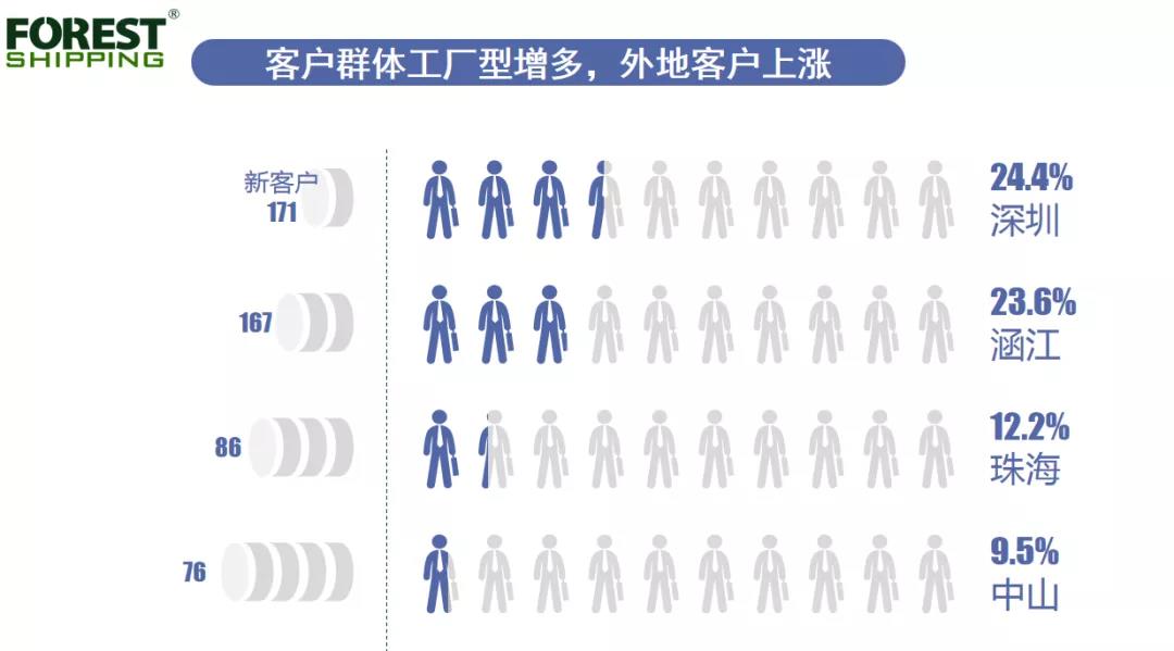 大森林物流