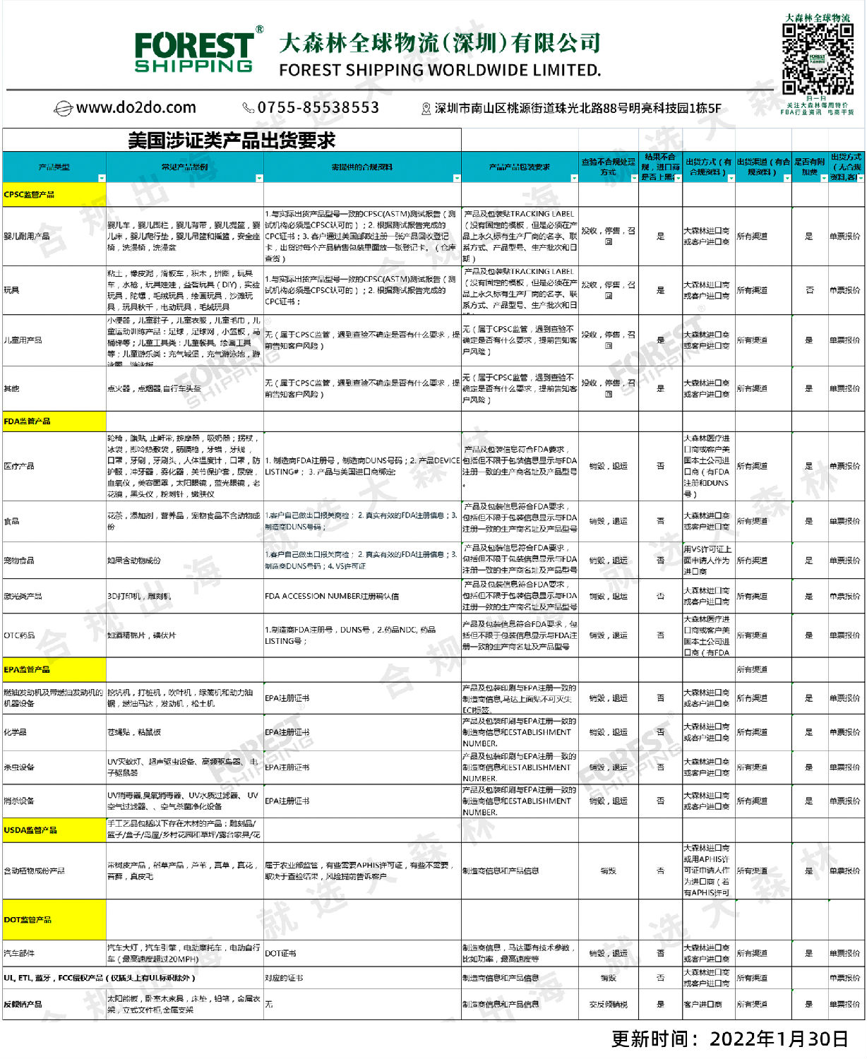 美國涉證類產品出貨要求