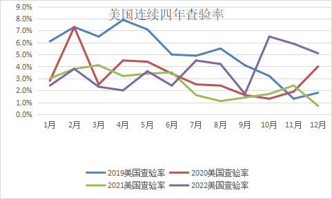 查驗率