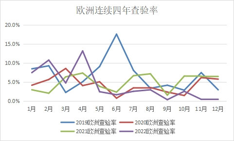 查驗率