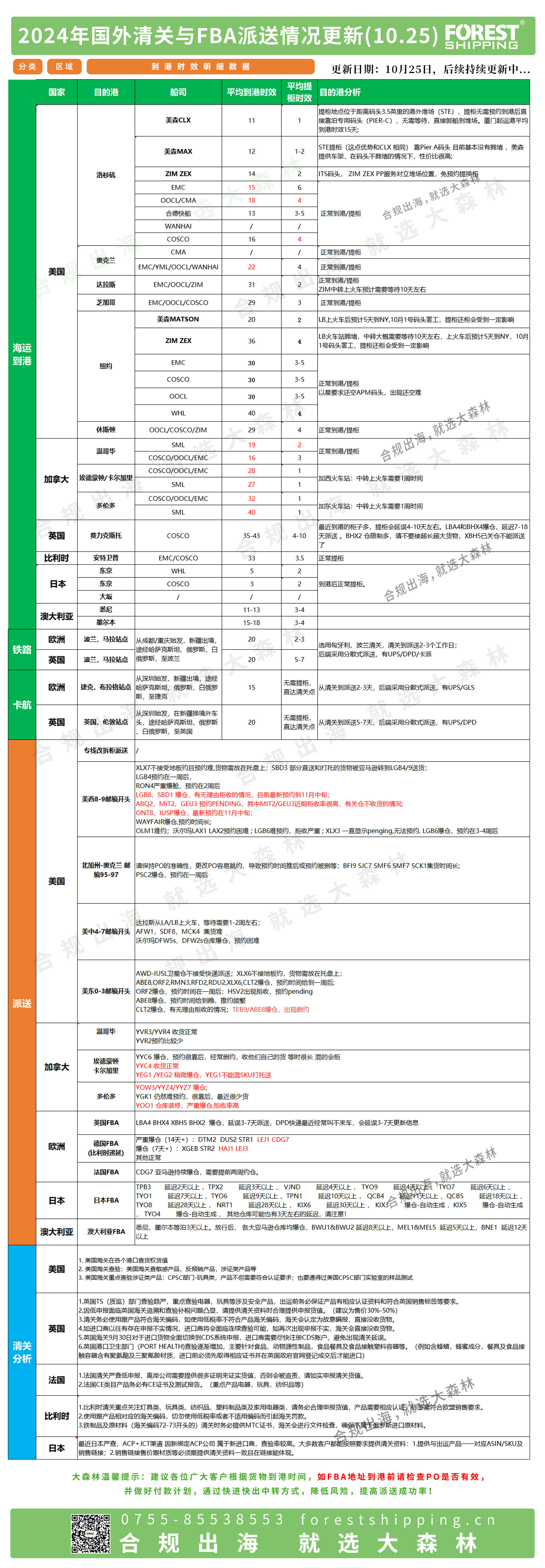 派送情況