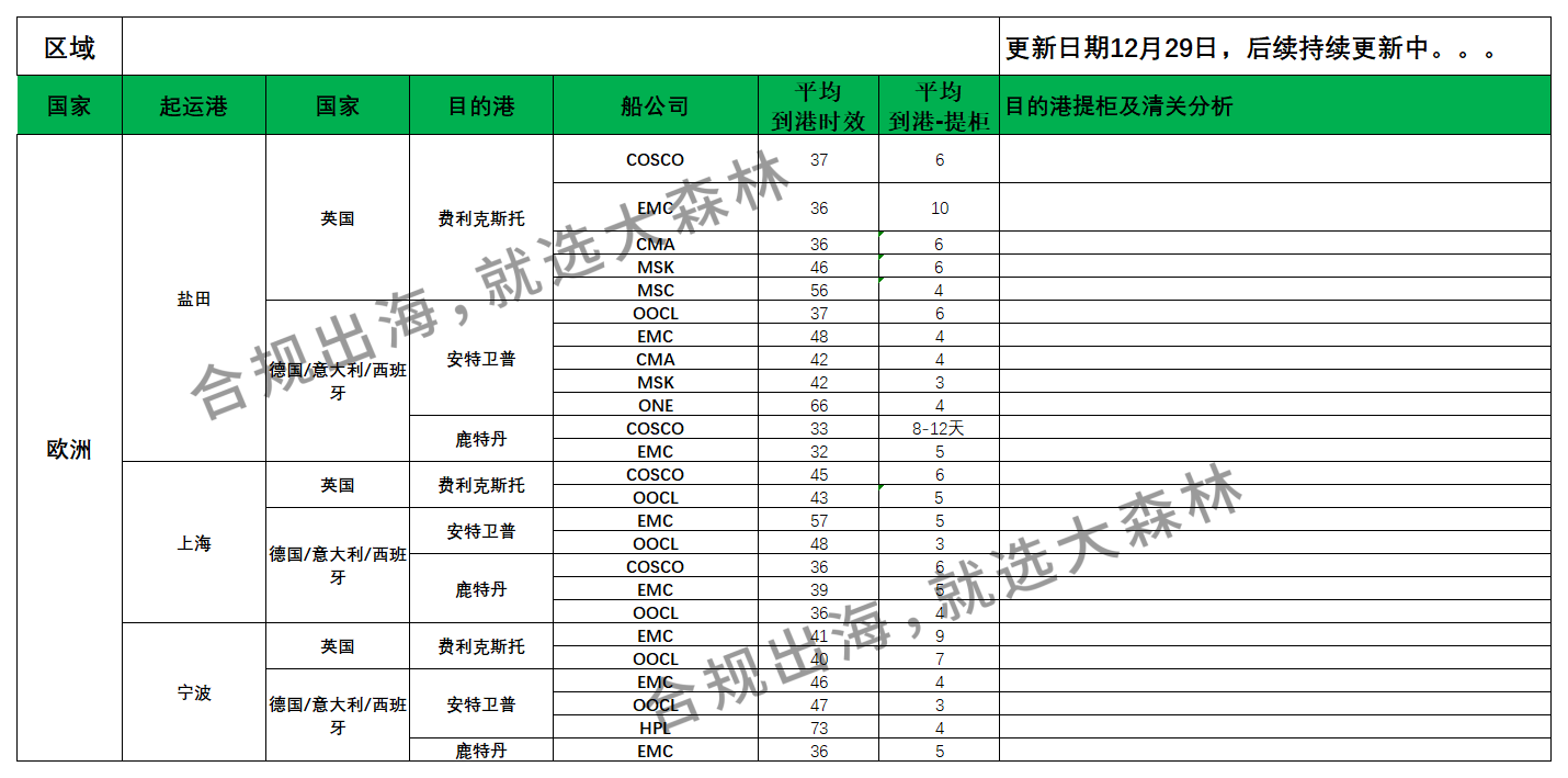 2024年12月27日大森林物流歐洲FBA倉派送建議如下