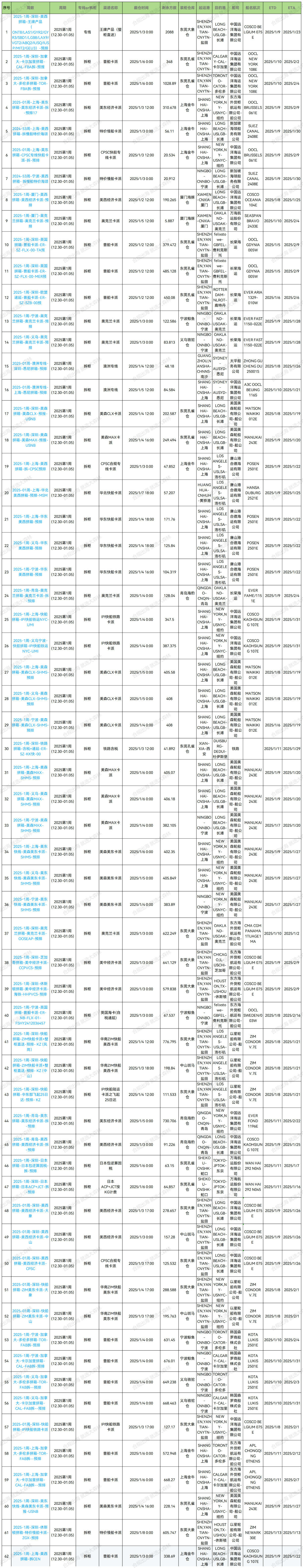 2025年大森林第1周預(yù)排柜1月2號(hào)如下；