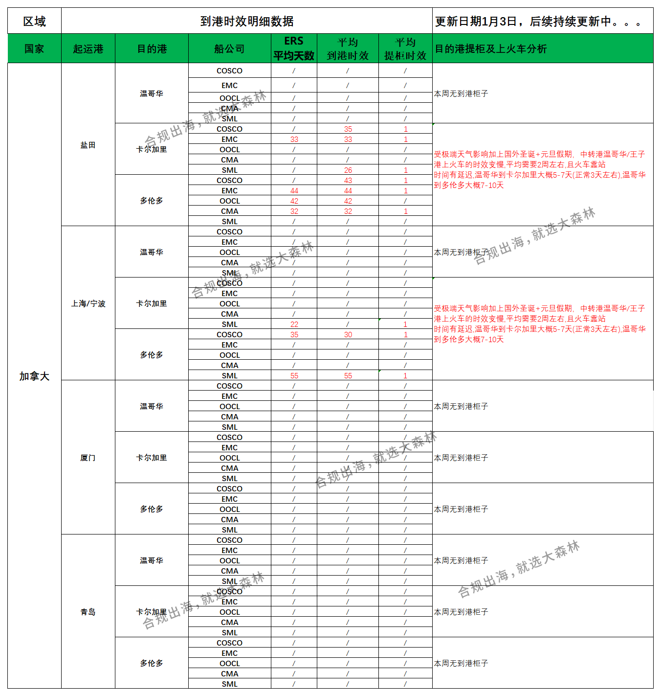 加拿大派送建議1.3_船司航程情況.png