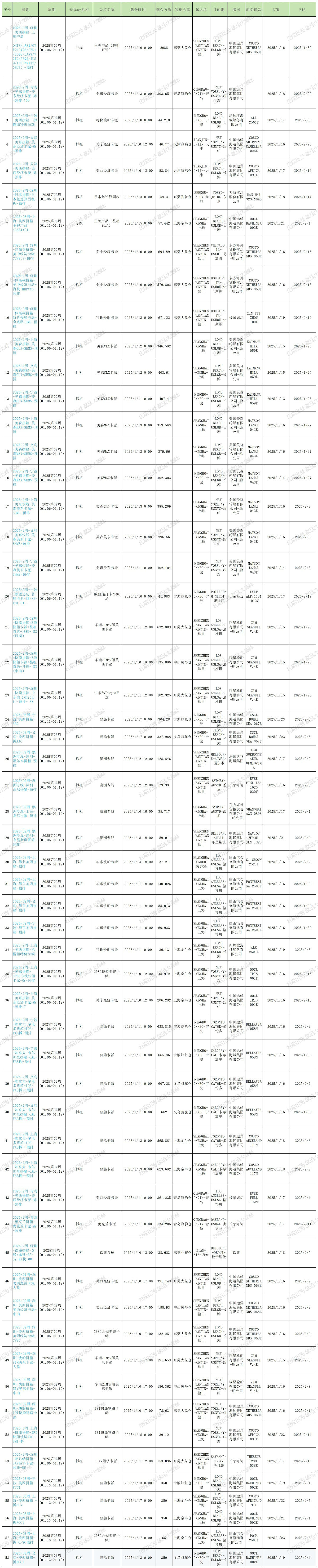 2025年大森林第2周預(yù)排柜1月9號如下