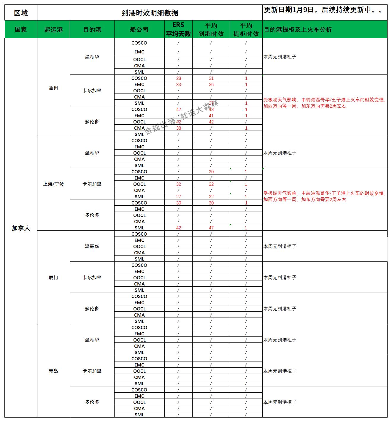 加拿大派送建議1.9_船司航程情況.jpg