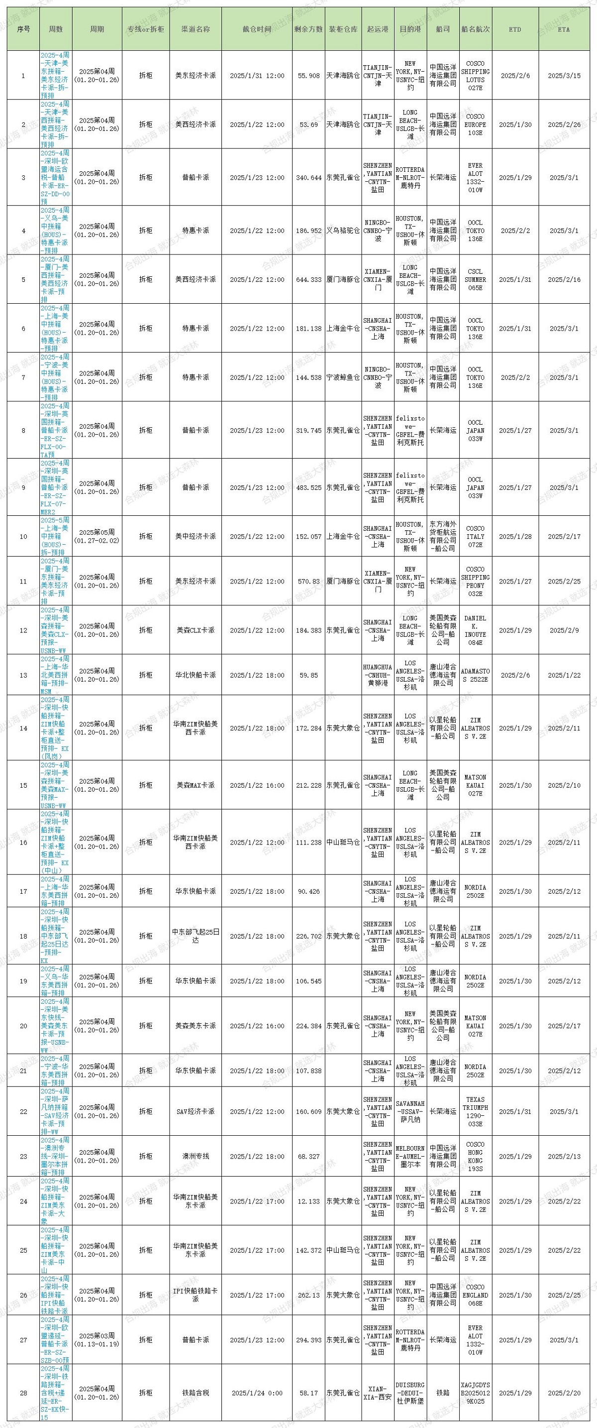 2025年大森林第4周預(yù)排柜1月22號如下