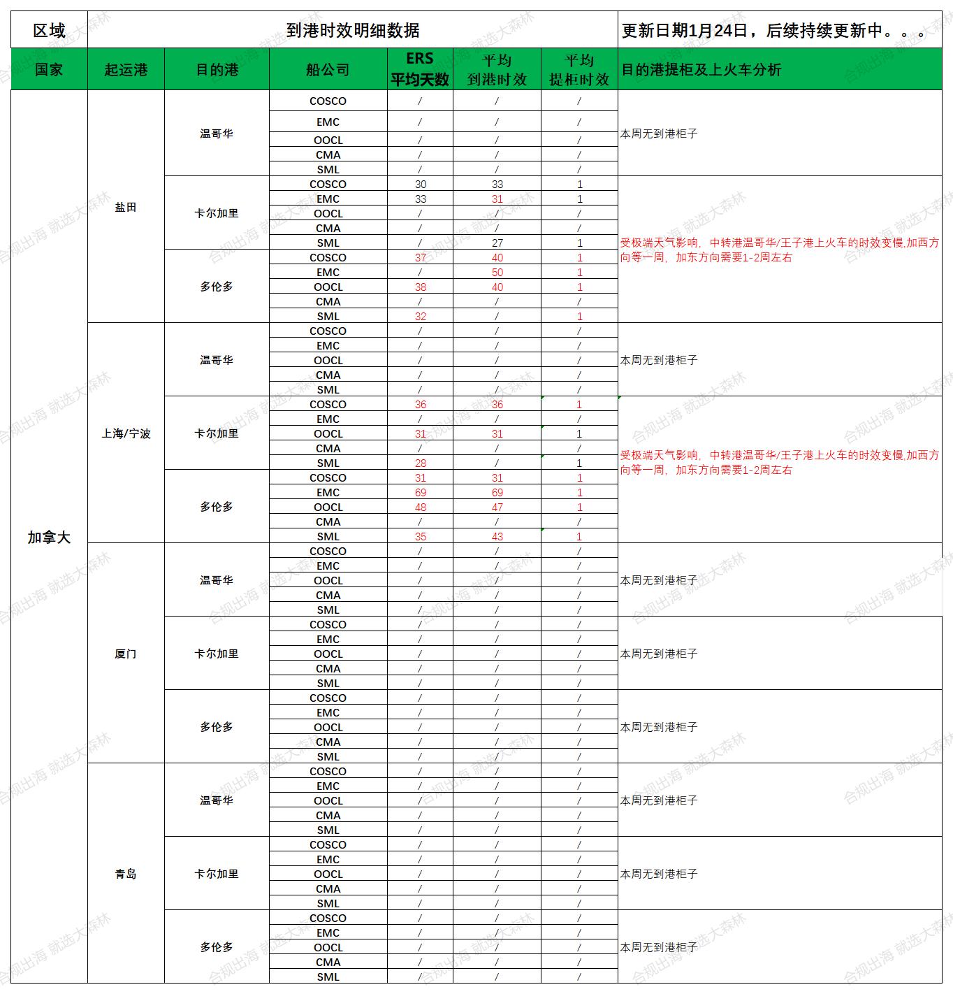 2025年1月24日大森林物流意大利到港時(shí)效更新如下